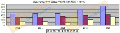 预计未来5年中国MDI产能及需求预测图